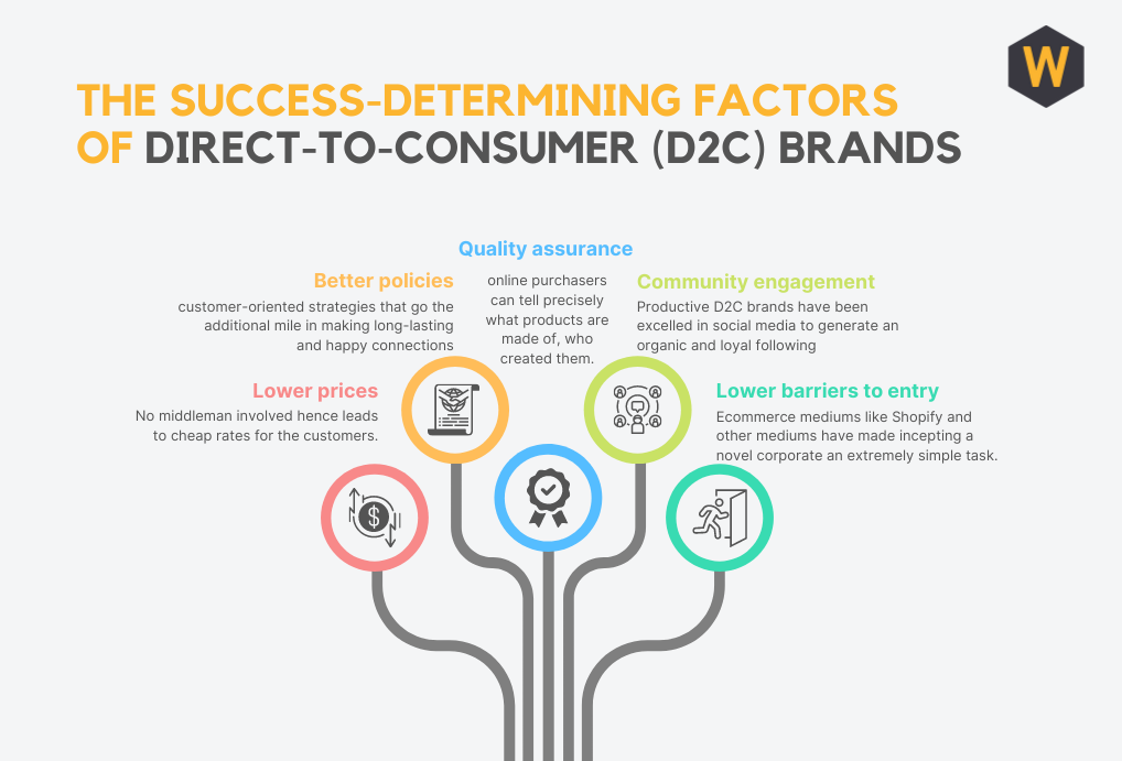 Direct to Consumer (D2C) Fulfillment for Warehousity